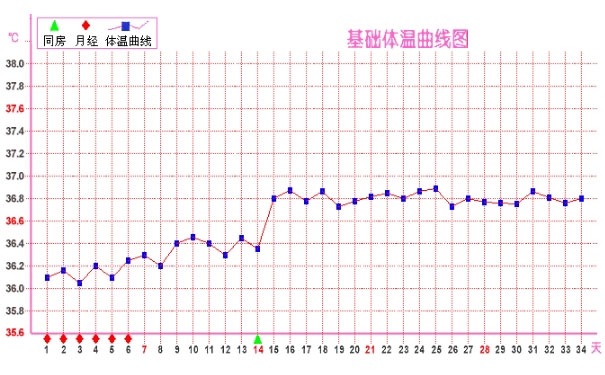 排卵期溫度是多少？排卵期溫度變化(1)