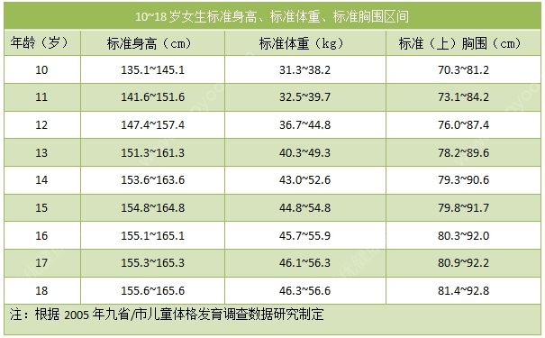 12歲女孩正常身高體重是多少？有12歲女孩增高方法嗎？(2)