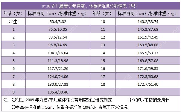 15歲男孩的標準身高應該多高？15歲男孩的標準身高體重(2)