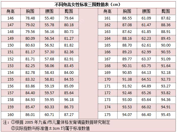 18歲女生標準三圍是多少？18歲女孩三圍正常是多少？(2)