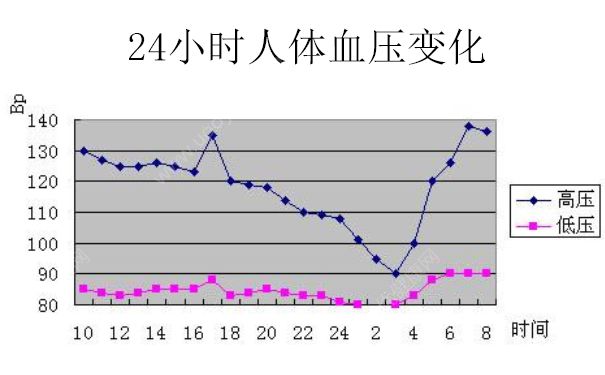 熬夜會導(dǎo)致血壓高嗎？熬夜血壓會升高嗎？(2)