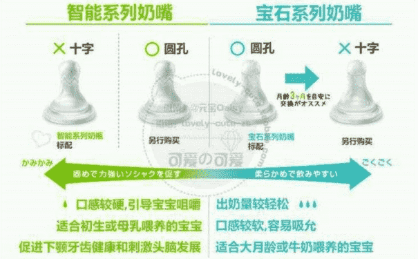 betta奶嘴十字和o區別？鉆石奶嘴和智能的區別？(1)