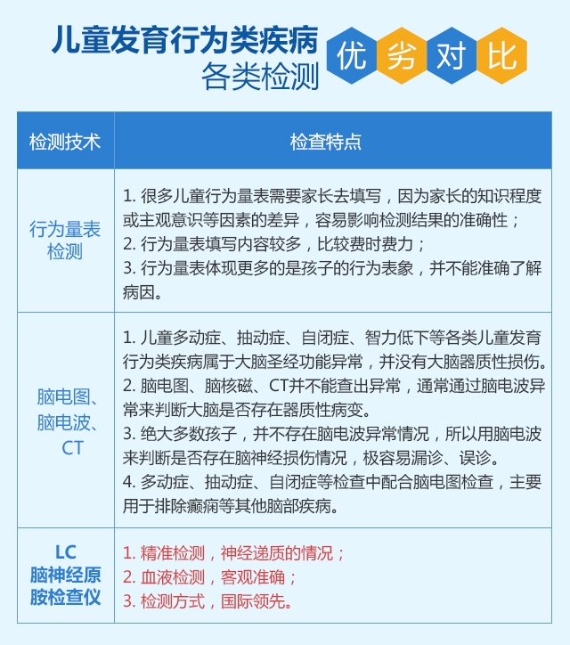 LC腦神經原胺檢查儀工作原理是什么？濟南六一兒童醫(yī)院專家講解