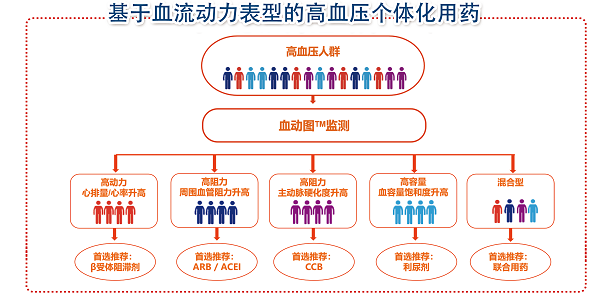  血動圖如何有效進行“深層”高血壓管理？