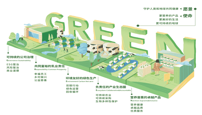 蒙牛ESG報(bào)告：重磅發(fā)布GREEN戰(zhàn)略 設(shè)定高質(zhì)量“雙碳”目標(biāo)