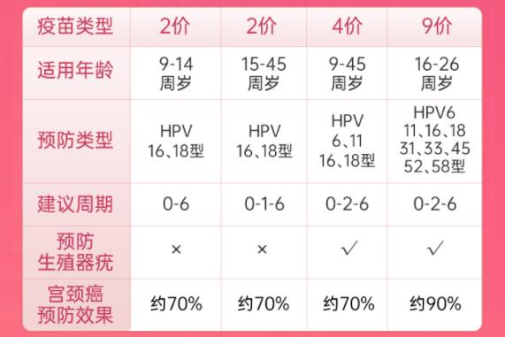 hpv疫苗建議打幾價合適 哪些人不能接種HPV疫苗