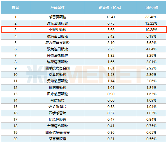 流感高發致多地學校停課！白云山小柴胡等感冒藥市場需求旺盛